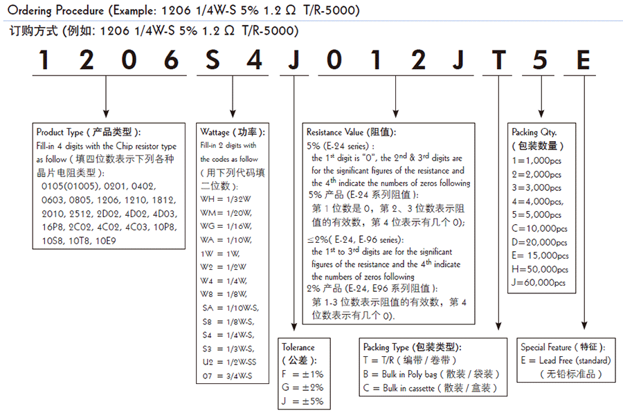 厚聲厚膜晶片網(wǎng)絡(luò)貼片電阻代碼解說(shuō)